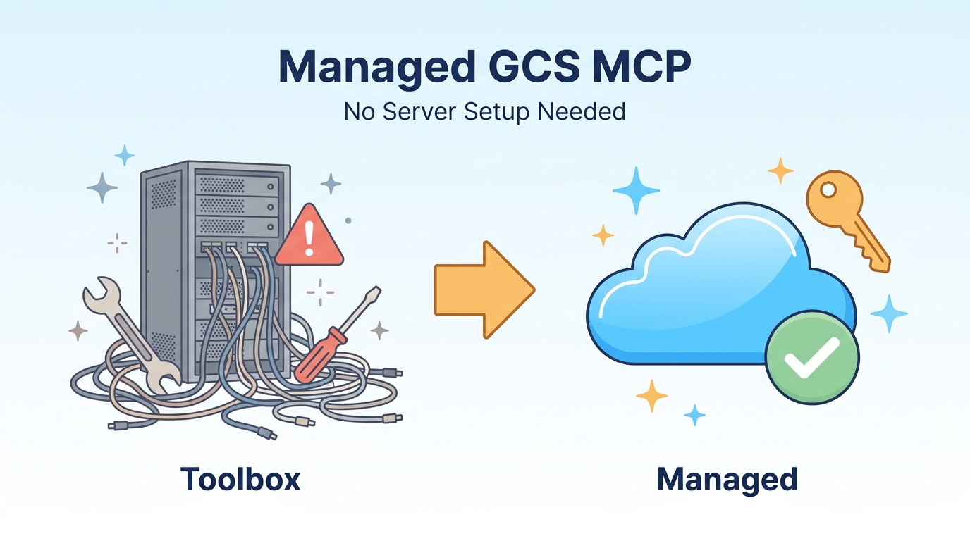 「Managed GCS MCP / No Server Setup Needed」の見出し。左に配線だらけのサーバーラックと工具（Toolbox）、右にすっきりしたクラウドと鍵（Managed）を置き、中央の矢印で左から右への移行を示した対比図
