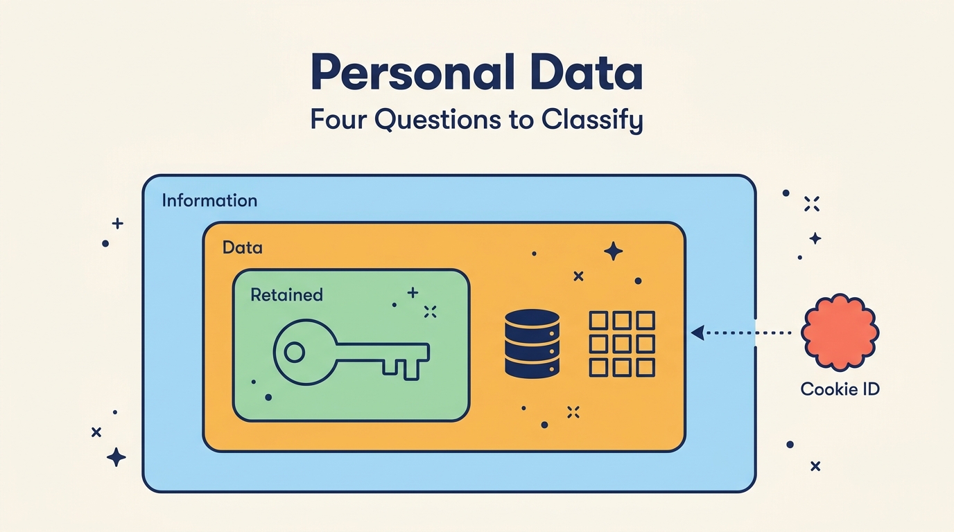 「Personal Data / Four Questions to Classify」の見出し。Information・Data・Retained のラベルが付いた3つの枠が入れ子になり、内側に鍵とデータベースのアイコン、枠の外に Cookie ID のクッキーが置かれた図