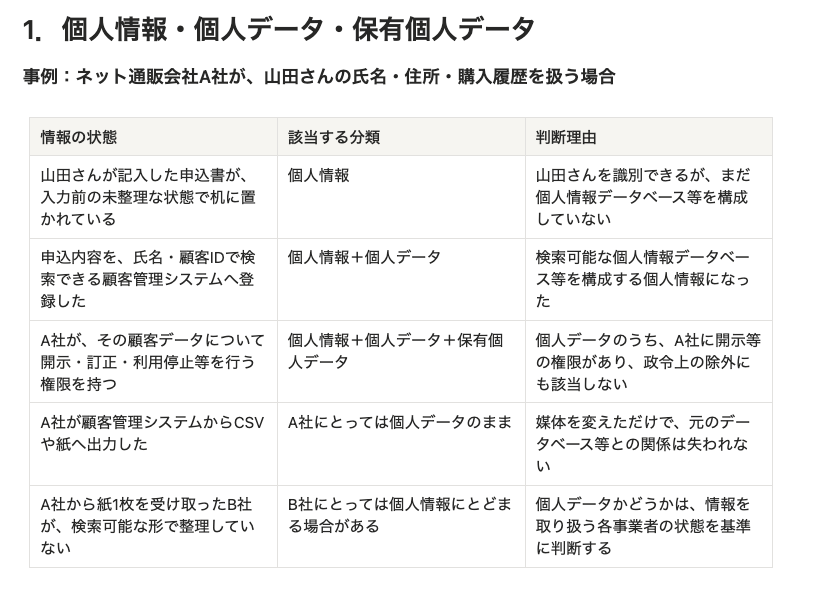 同じ顧客データを段階的に変えて個人情報・個人データ・保有個人データを判定する比較表
