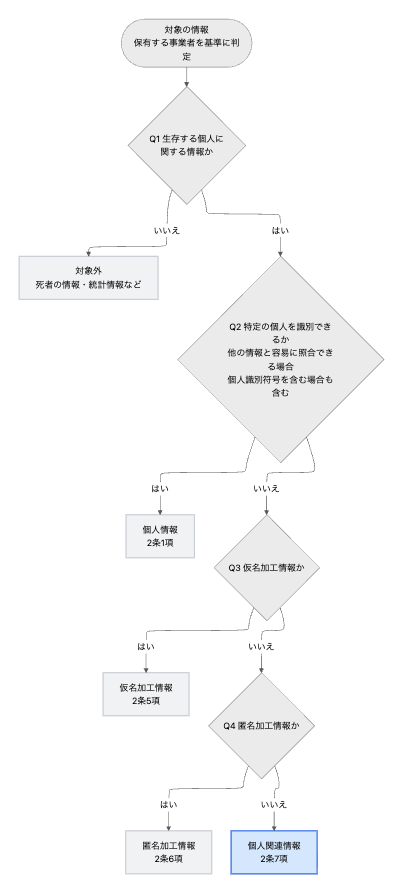 Q1からQ4の分岐で個人情報・仮名加工情報・匿名加工情報・個人関連情報を判定するフローチャート