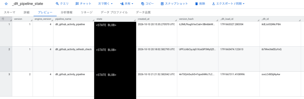 BigQuery の _dlt_pipeline_state テーブルのプレビュー。3 行あり、pipeline_name が dlt_github_activity_pipeline の行が version 1 と 2 で 2 つ、dlt_github_activity_refresh_check の行が 1 つ。state 列の中身は塗りつぶして「STATE BLOB」に置き換え、プロジェクト ID を含む上部は切り落とした