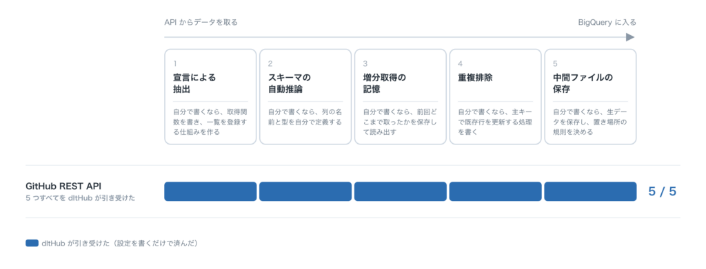 APIからBigQueryまでの流れを5つの区画に分けた図。宣言による抽出、スキーマの自動推論、増分取得の記憶、重複排除、中間ファイルの保存が左から順に並び、各区画の下に自分で書く場合に必要になる処理が添えてある。下段の帯は、GitHub REST APIでは5区画すべてをdltHubが引き受けたことを示している