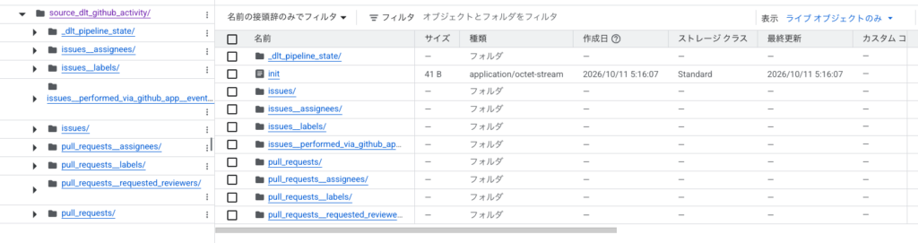 Cloud Storage のフォルダブラウザ。source dataset 名のフォルダの下に _dlt_pipeline_state、issues、issues__assignees、issues__labels、pull_requests などテーブル名ごとのフォルダが並んでいる。バケット名とプロジェクト ID を含む上部は切り落とした
