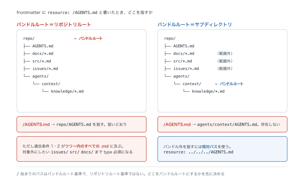 バンドルルートをリポジトリルートに置いた場合とサブディレクトリに置いた場合で、スラッシュ始まりのパスの解決先と適合条件の及ぶ範囲が変わることを並べた図