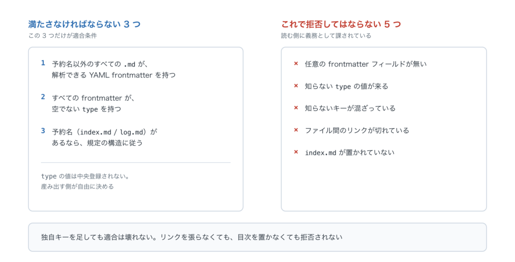 左に適合条件の 3 つ、右に未知の type・未知のキー・壊れたリンク・index.md の欠如では拒否してはならないことを並べた図