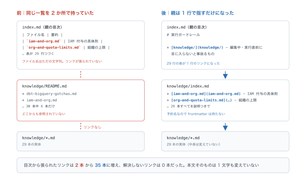 変換前は親の目次が 29 行の表を持ちサブディレクトリの README がどこからも参照されていなかったのに対し、変換後は親が 1 行のリンクで指し、サブの index.md が 29 本を説明つきで列挙している構造を並べた図