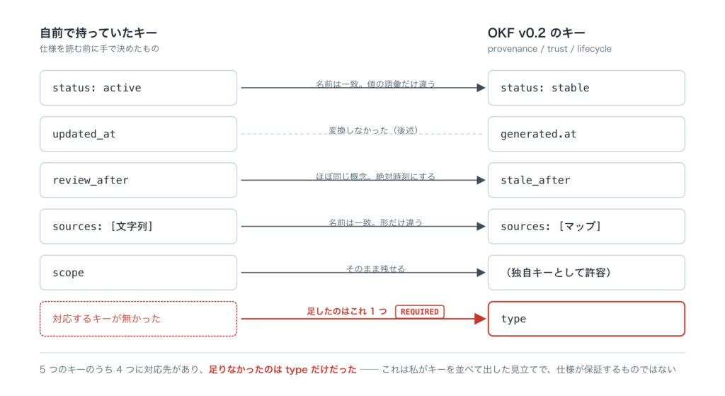 もともと持っていた 5 つのキーのうち 4 つに OKF v0.2 の対応先があり、足りなかったのは type だけだったことを示す対応図