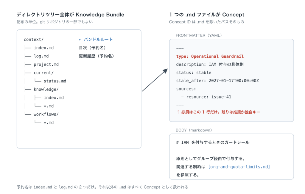 ディレクトリツリー全体が Knowledge Bundle で、1 つの .md ファイルが frontmatter と本文の 2 層からなる Concept であることを示した図