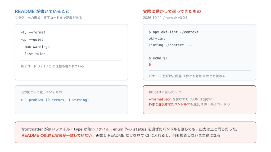 README に書かれたフラグと出力例に対して、実際の実行ではバナー 2 行と終了コード 0 しか返らなかったことを並べた図