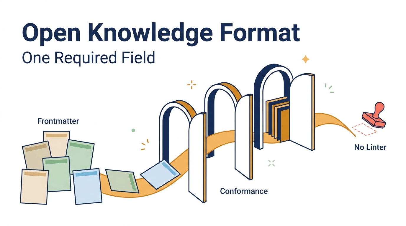 「Open Knowledge Format」「One Required Field」の文字と、「Frontmatter」と添えられた散らばった markdown のカードが、「Conformance」と添えられた 3 つの開いたゲートを通って整列し、右端では「No Linter」の文字の横でスタンプが押されないまま置かれているイラスト