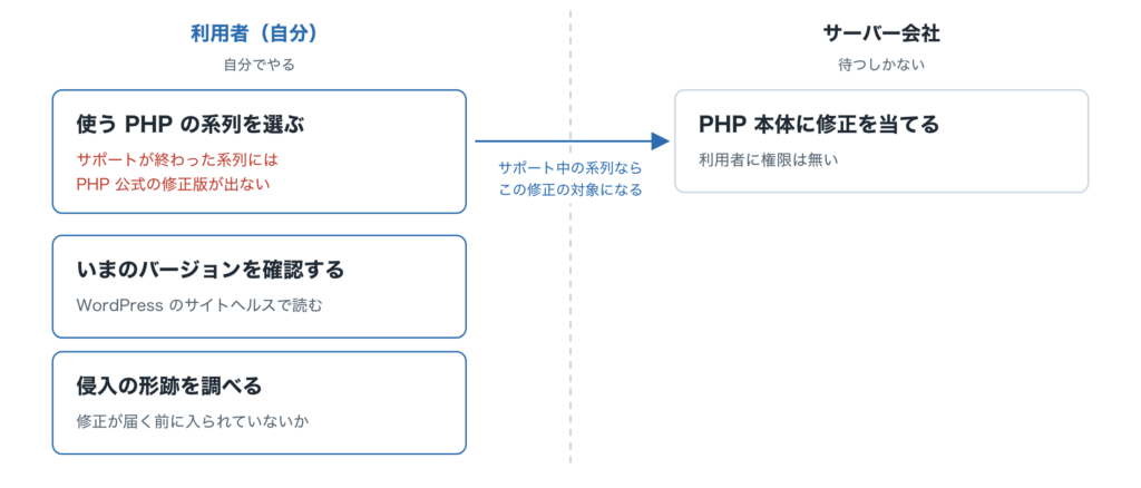 共用サーバーでの作業の分かれ目を表した図。PHP 本体への修正適用だけがサーバー会社側にあり、使う系列の選択・いまのバージョンの確認・侵入の形跡の調査は利用者側に残る