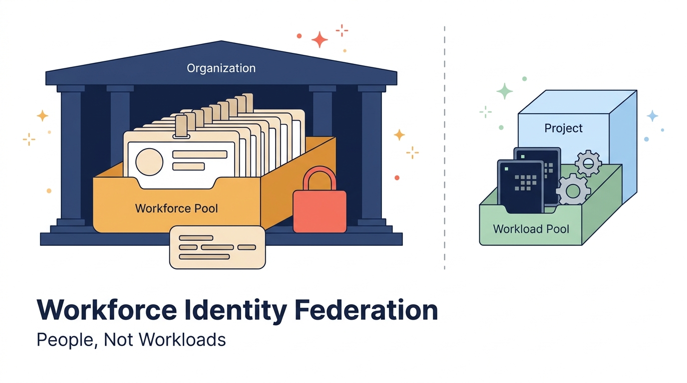 「Workforce Identity Federation」「People, Not Workloads」の文字。中央の破線で左右に分かれ、左は「Organization」の建物の中に ID バッジが積まれた「Workforce Pool」のトレイ、右は「Project」の箱の中にサーバーと歯車が入った「Workload Pool」のトレイが置かれ、2 つはつながっていない図
