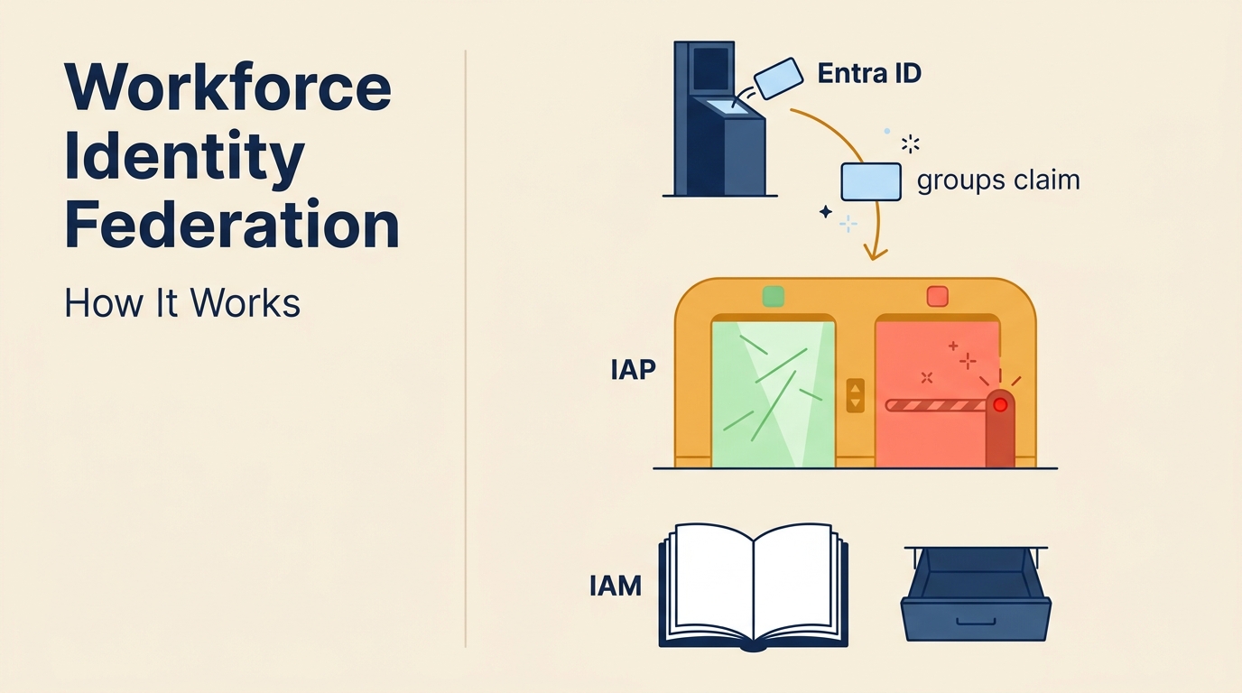 「Workforce Identity Federation」「How It Works」の文字。右側に上から下へ、Entra IDの発行機からgroups claimのカードが落ち、IAPの門で緑と赤のレーンに分かれ、下にIAMのルールブックと空の引き出しが並ぶ図