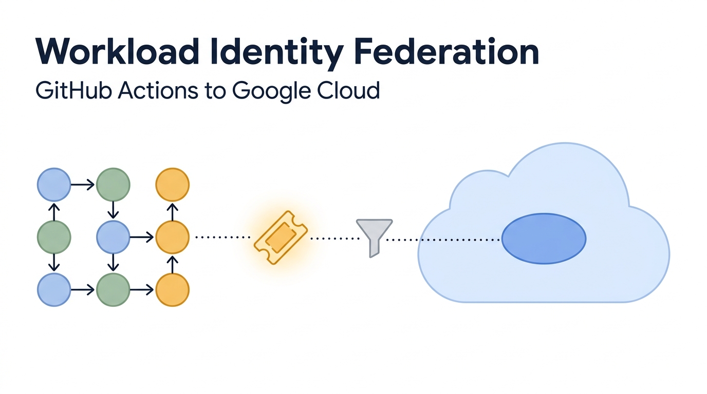 GitHub Actions からトークンを介して Google Cloud へキーなしで認証する仕組みを表すイラスト。「Workload Identity Federation」「GitHub Actions to Google Cloud」の文字入り